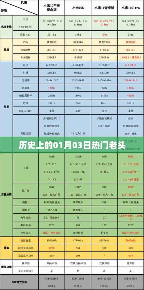 历史上的1月3日,热门老头的日子