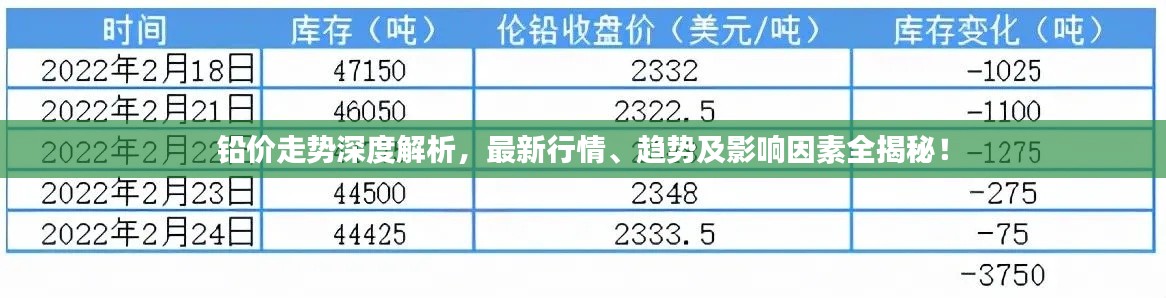 铅价走势深度解析,最新行情、趋势及影响因素全揭秘!